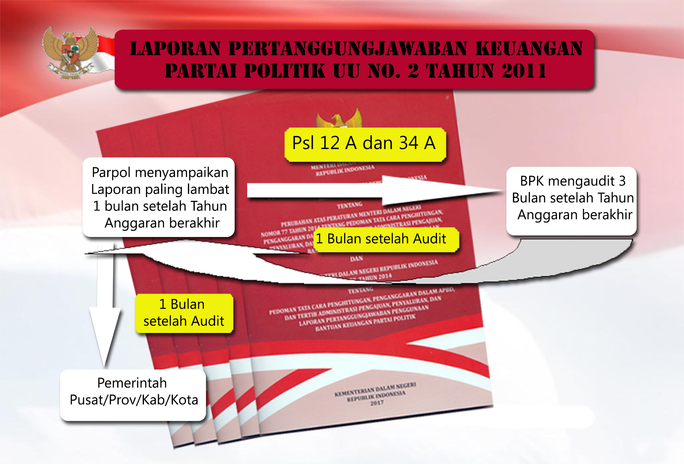 Alur Laporan Pertanggungjawaban Keuangan Partai Politik